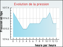 Evolution de la pression de la ville Laval-d'Aurelle